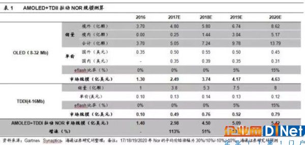 NOR Flash行業趨勢解讀：供不應求或成常態 大陸存儲雄心勃勃