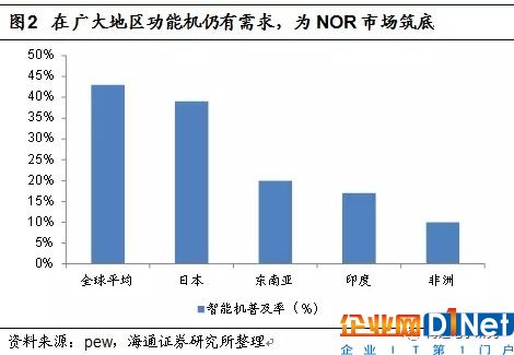 NOR Flash行業趨勢解讀：供不應求或成常態 大陸存儲雄心勃勃