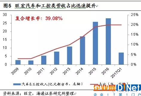 NOR Flash行業趨勢解讀：供不應求或成常態 大陸存儲雄心勃勃