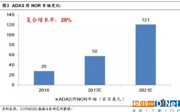 NOR Flash行業趨勢解讀：供不應求或成常態 大陸存儲雄心勃勃