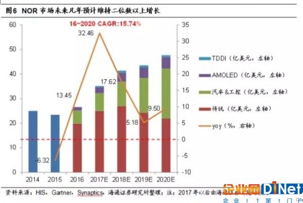 NOR Flash行業趨勢解讀：供不應求或成常態 大陸存儲雄心勃勃