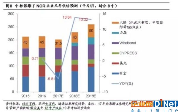 NOR Flash行業趨勢解讀：供不應求或成常態 大陸存儲雄心勃勃