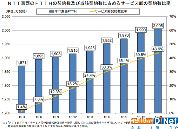 Q117年日本FTTH用戶2932萬 年增5.2%