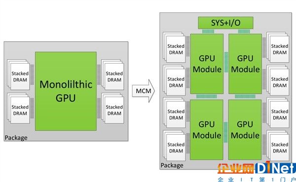 NVIDIA展示GPU多芯片集成技術：顯卡性能/流處理器數爆發