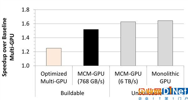 NVIDIA展示GPU多芯片集成技術：顯卡性能/流處理器數爆發