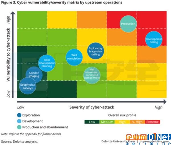 德勤報告：石油與天然氣企業網絡安全防御準備不充分-E安全