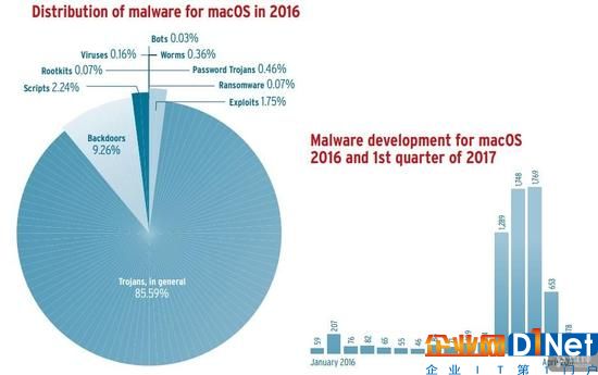 蘋果系統很安全?MacOS漸成惡意軟件攻擊目標