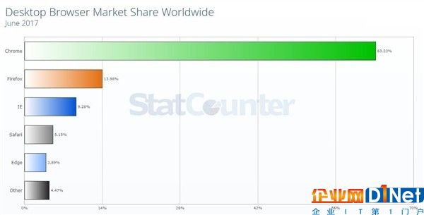 2017年6月PC瀏覽器排行：IE瀏覽器淪為第3