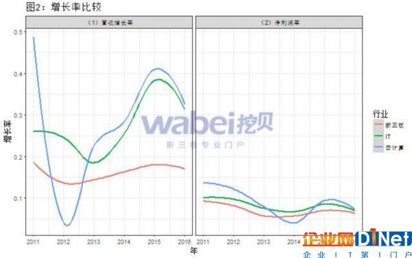 營收增長率與凈利率走勢（挖貝新三板研究院制圖）