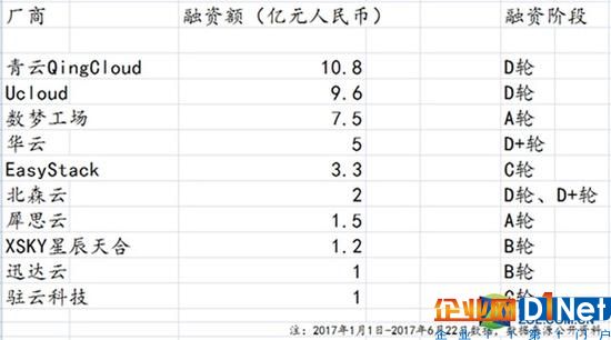 智能與新貴高調出山 2017上半年云計算回顧