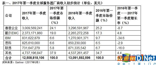 穩(wěn)步下滑出現(xiàn)鯰魚 2017年服務(wù)器上半年回顧 