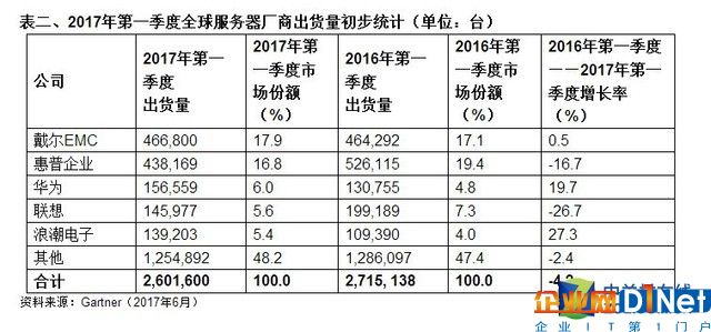 穩(wěn)步下滑出現(xiàn)鯰魚 2017年服務(wù)器上半年回顧 