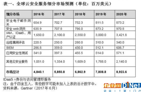 Gartner：未來三年或是云安全服務藍海 