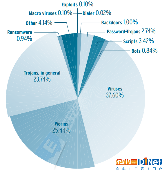 報(bào)告：勒索軟件占比不足1%，Mac惡意軟件數(shù)量增加370%-E安全