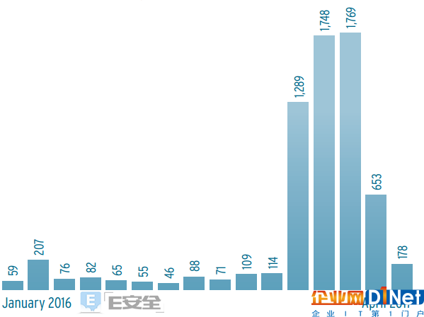 報(bào)告：勒索軟件占比不足1%，Mac惡意軟件數(shù)量增加370%-E安全