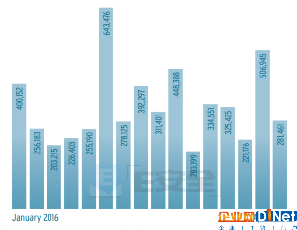 報(bào)告：勒索軟件占比不足1%，Mac惡意軟件數(shù)量增加370%-E安全