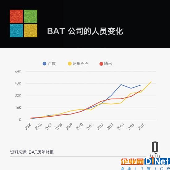 從微軟裁員說起，員工數(shù)字變化對大公司意味著啥