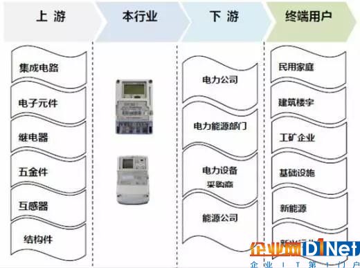 2017年我國智能電表行業運營特點及影響發展因素分析