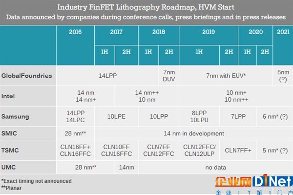 三星7nm加速超越臺積電：Intel依舊擠牙膏