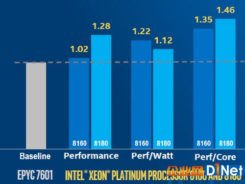 英特爾推出新的Skylake 迎擊AMD Epyc