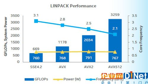 英特爾推出新的Skylake 迎擊AMD Epyc