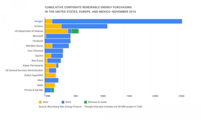 Google 購入挪威風電廠供數據中心使用