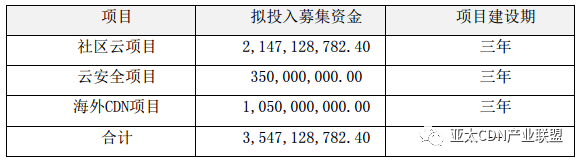 網宿CDN