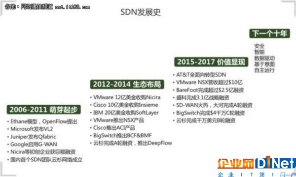 SDN，新十年，再反思