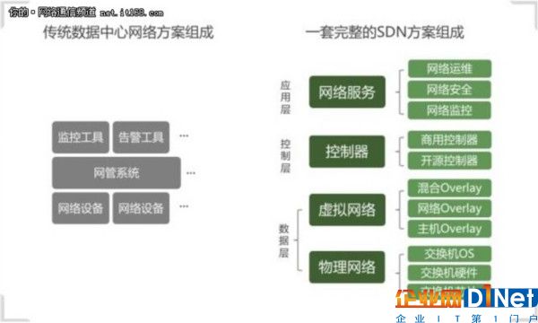 SDN，新十年，再反思