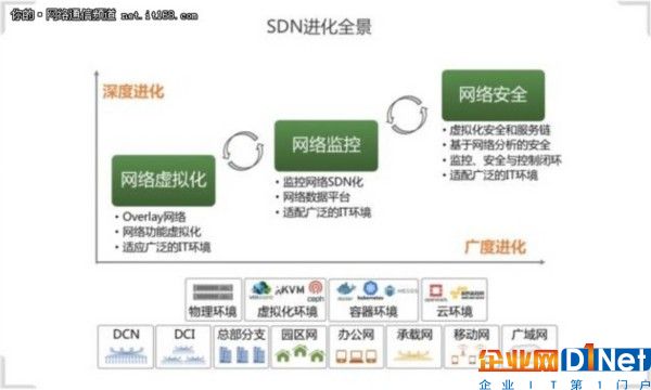 SDN，新十年，再反思