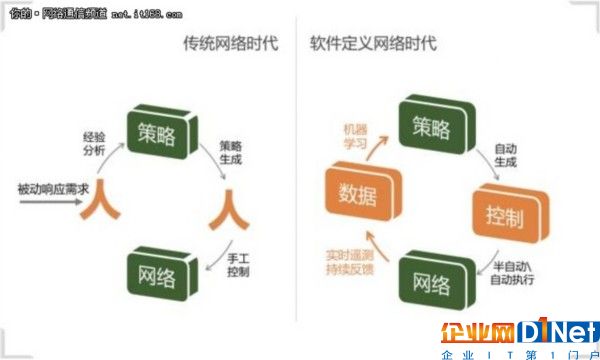 SDN，新十年，再反思