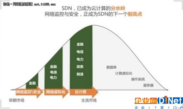 SDN，新十年，再反思