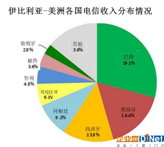  資料來源：The Competitve Intelligence Unit及各國電信監(jiān)管機構(gòu)