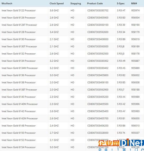 從曝光的型號來看，白金家族基本上都會以Xeon Platinum 81xx來命名、黃金家族則是Intel Xeon Gold 61xx系列，但似乎還有一款唯一的Intel Xeon Gold 5122型號。白銀和青銅家族的型號沒有曝光，如無意外的話，應該是Intel Xeon SiLver 51xx以及Intel Xeon Bronze 41xx。