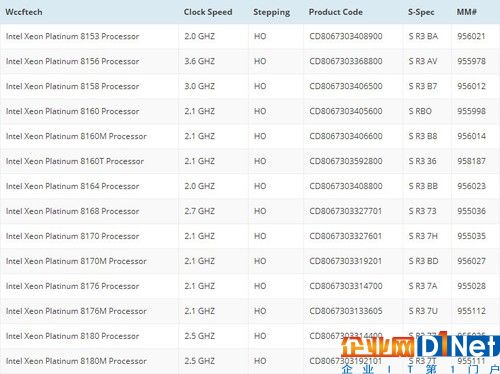 早在Xeon Scalable發布之前，外媒就曝光了Xeon Scalable部分產品的相關規格，其頂級型號為Xeon Platinum 8180，28核心56線程設計，三級緩存高達38.5MB，主頻2.5GHz，TDP為205W。