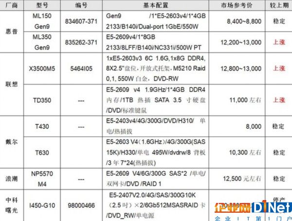 服務器價格指導 7月雙路塔式服務器選購