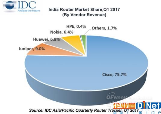 75.7%！思科引領(lǐng)全球路由器市場(chǎng) 華為、諾基亞緊隨其后