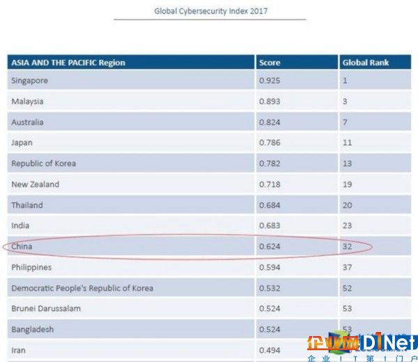 網(wǎng)絡(luò)安全不容忽視 全球安全指數(shù)中國(guó)無(wú)緣前30 