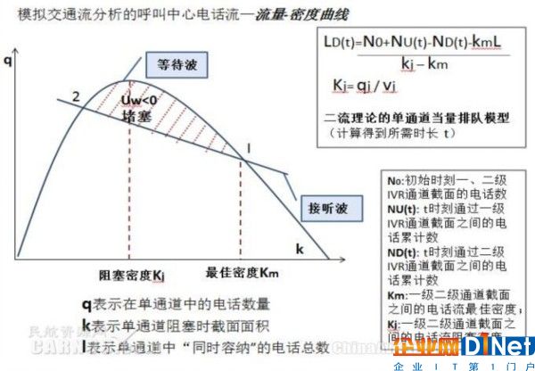 模擬交通流分析的呼叫中心電話流—流量-密度曲線