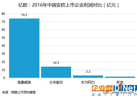 2016年中國安防上市企業利潤對比