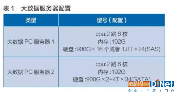 銀行業大數據基礎設施規劃研究