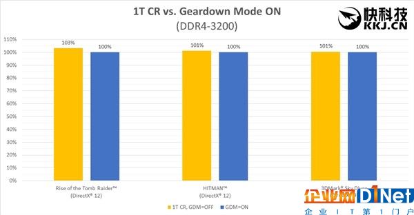 性能狂打雞血！AMD Ryzen內存終于完美了