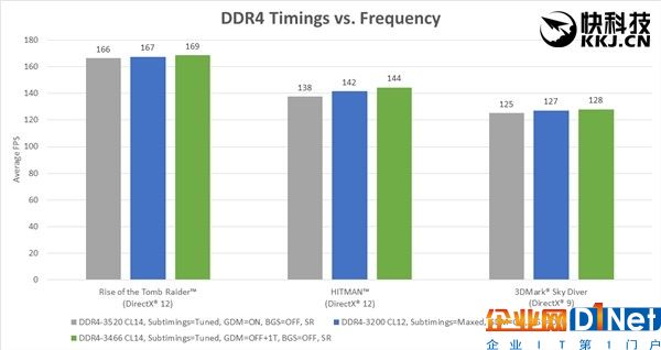 性能狂打雞血！AMD Ryzen內存終于完美了