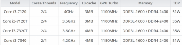 桌面級第七代酷睿i3新型號包括以下四款，較此前的型號有100MHz的主頻提升：