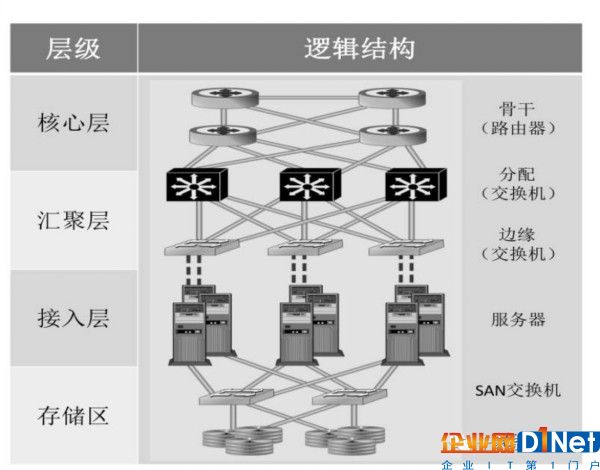 數據中心SDN網絡的構建及通信業務與光纖引入3