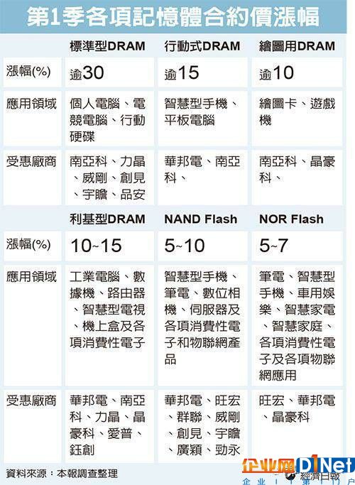 存儲產業新舊交替 漲幅不斷攀升創新高