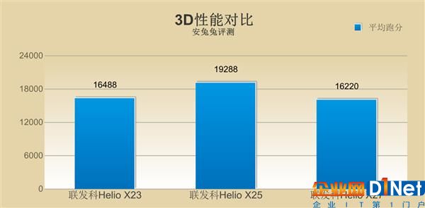 快被遺忘的芯片 聯發科Helio X23/X27解析