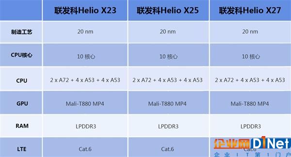 快被遺忘的芯片 聯發科Helio X23/X27解析