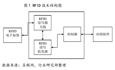 想要普及RFID技術，你還要面臨這些挑戰