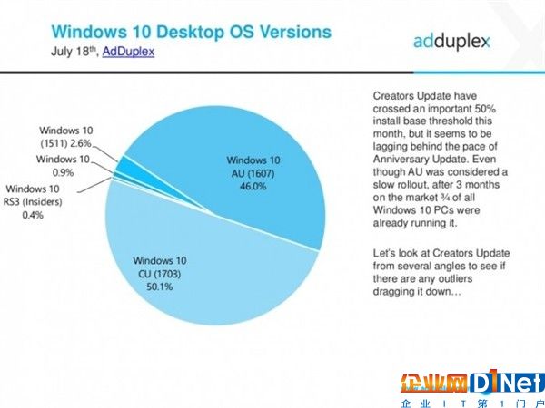 超爽！Windows 10最流行版本是它 更新率過半